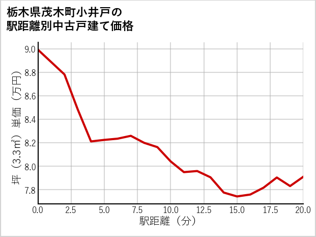 栃木県茂木町小井戸の徒歩距離別の中古戸建て坪単価