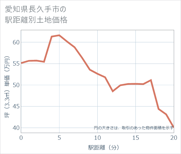 愛知県長久手市の徒歩距離別の土地坪単価