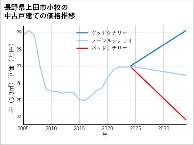 長野県上田市小牧の中古戸建て価格推移