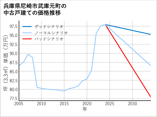 兵庫県尼崎市武庫元町の中古戸建て価格推移
