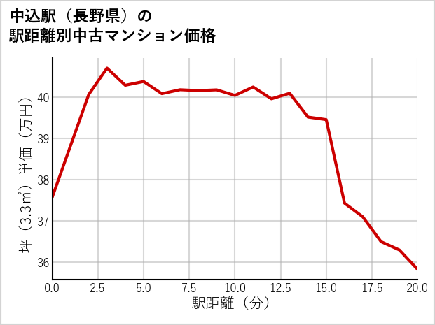 中込駅（長野県）の徒歩距離別の中古マンション坪単価