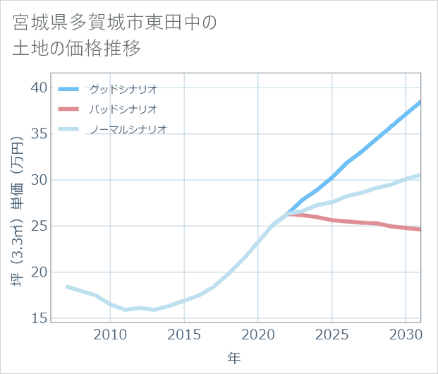 宮城県多賀城市東田中の土地価格推移
