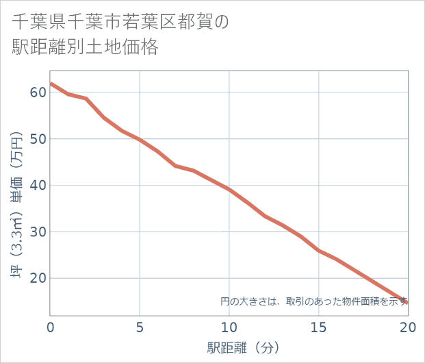 千葉県千葉市若葉区都賀の徒歩距離別の土地坪単価
