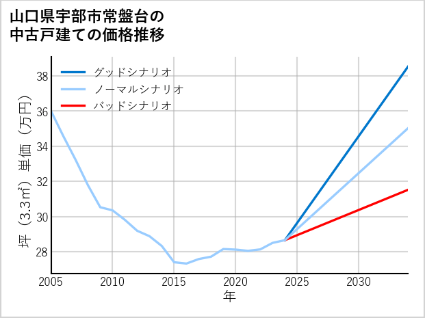 山口県宇部市常盤台の中古戸建て価格推移