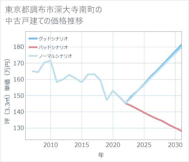 東京都調布市深大寺南町の中古戸建て価格推移