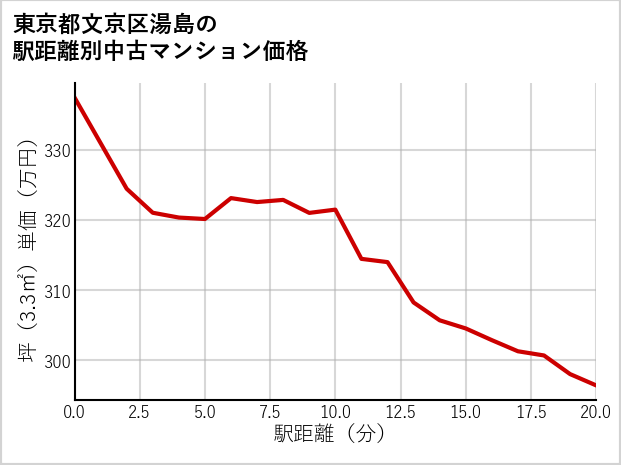 東京都文京区湯島の徒歩距離別の中古マンション坪単価