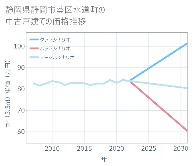 静岡県静岡市葵区水道町の中古戸建て価格推移