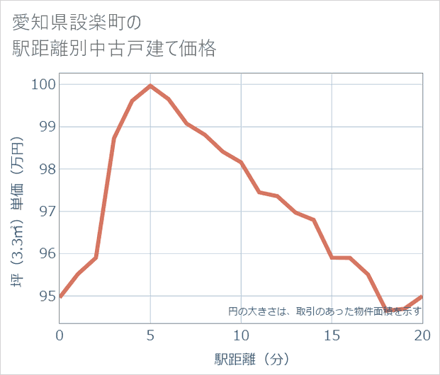愛知県設楽町の徒歩距離別の中古戸建て坪単価