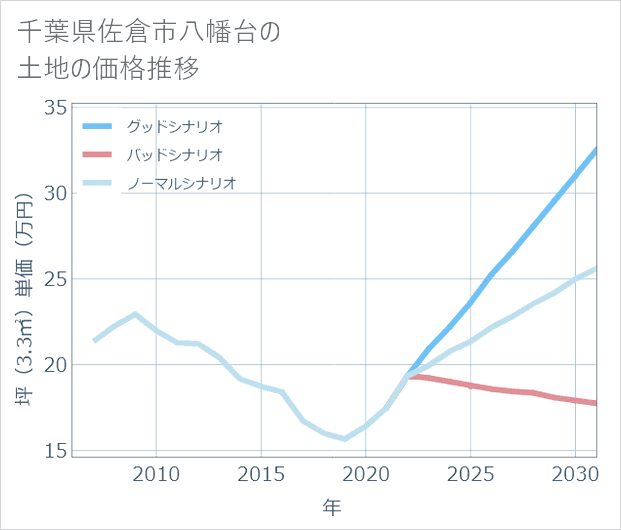 千葉県佐倉市八幡台の土地価格推移