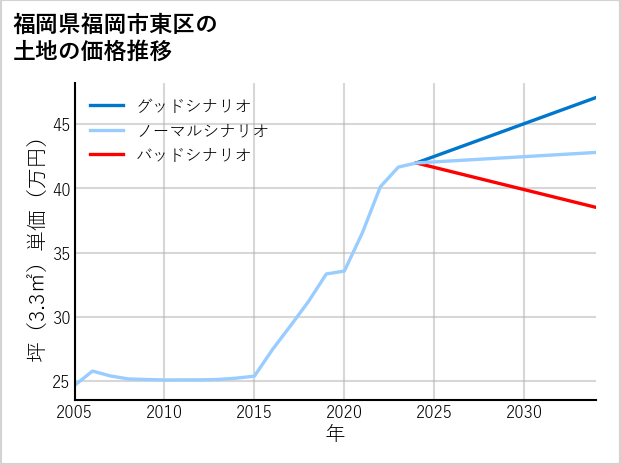 福岡県福岡市東区大岳の土地価格推移