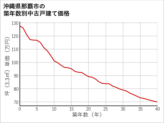 沖縄県那覇市の築年数別の中古戸建て坪単価