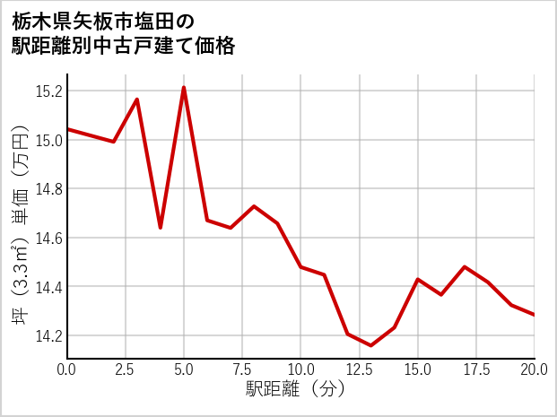 栃木県矢板市塩田の徒歩距離別の中古戸建て坪単価