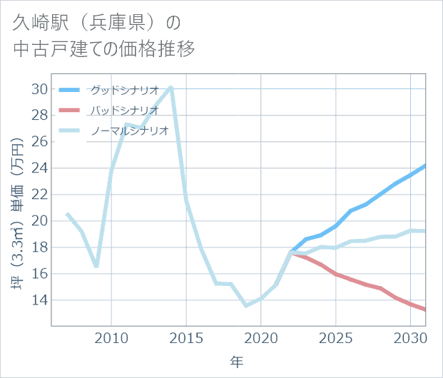 久崎駅(兵庫県)の中古戸建て価格推移