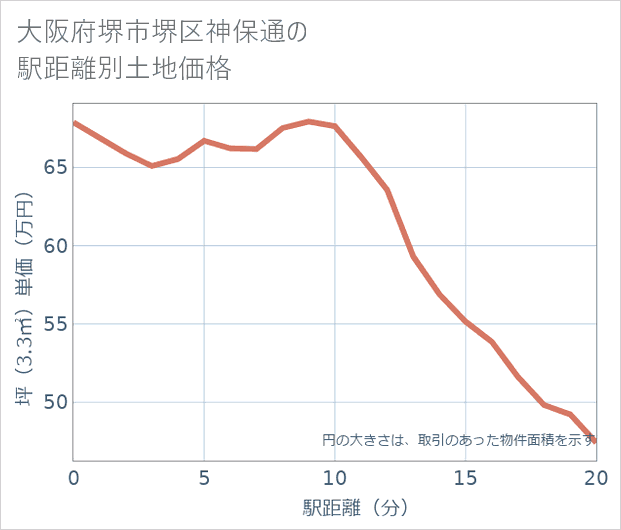 大阪府堺市堺区神保通の徒歩距離別の土地坪単価
