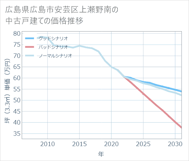 広島県広島市安芸区上瀬野南の中古戸建て価格推移