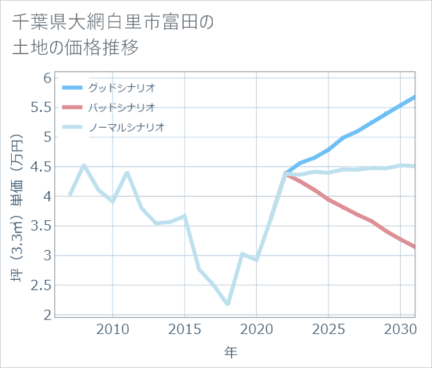 千葉県大網白里市富田の土地価格推移