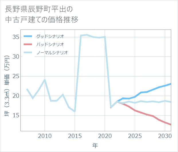 長野県辰野町平出の中古戸建て価格推移