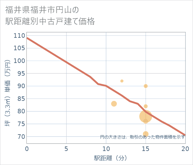 福井県福井市円山の徒歩距離別の中古戸建て坪単価
