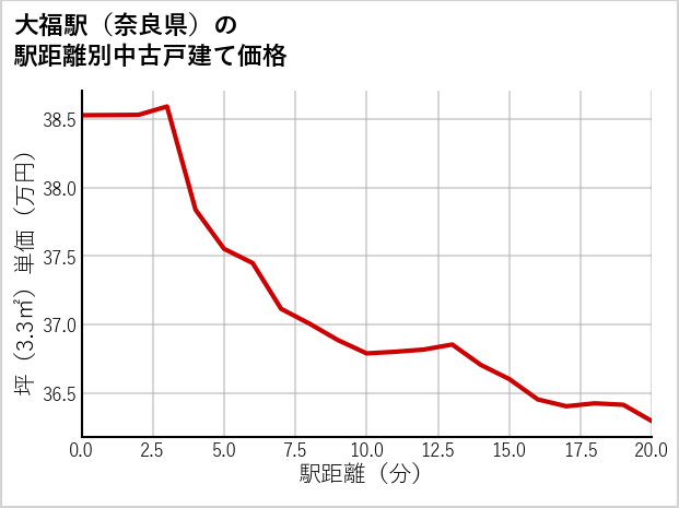 大福駅（奈良県）の徒歩距離別の中古戸建て坪単価