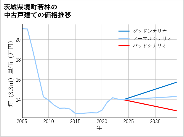 茨城県境町若林の中古戸建て価格推移