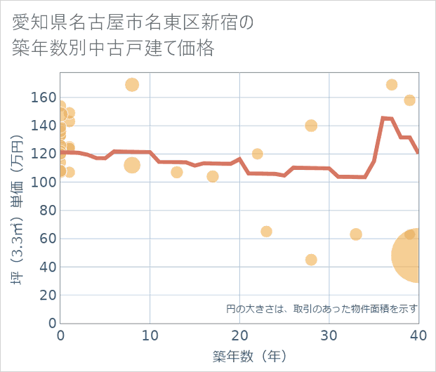 愛知県名古屋市名東区新宿の築年数別の中古戸建て坪単価
