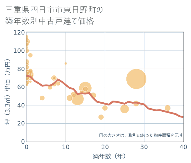 三重県四日市市東日野町の築年数別の中古戸建て坪単価