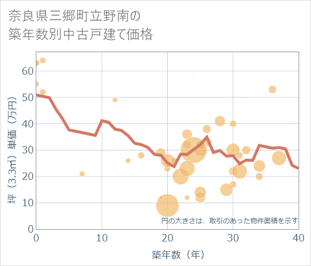 奈良県三郷町立野南の築年数別の中古戸建て坪単価