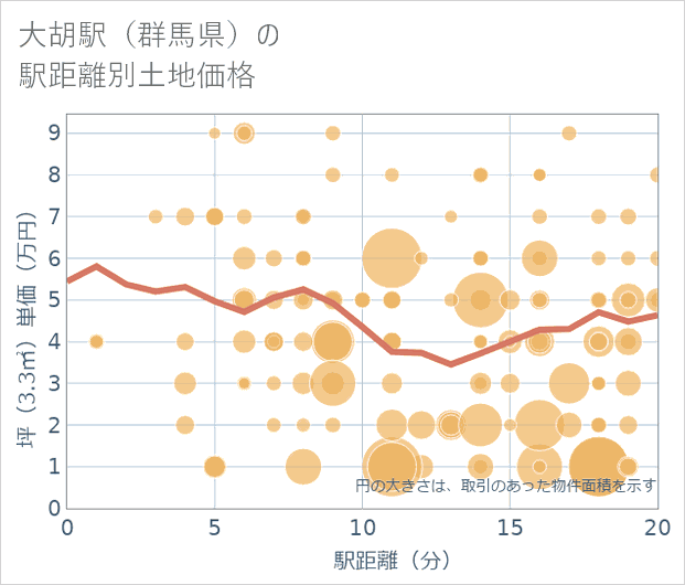大胡駅(群馬県)の徒歩距離別の土地坪単価