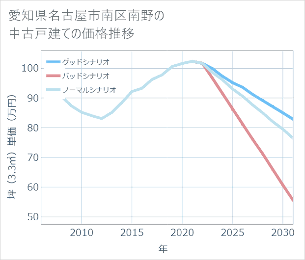 愛知県名古屋市南区南野の中古戸建て価格推移