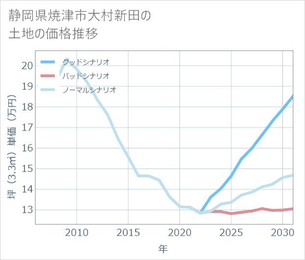 静岡県焼津市大村新田の土地価格推移