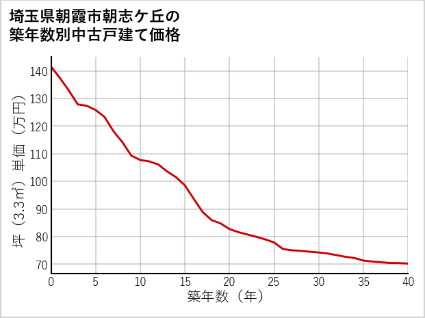 埼玉県朝霞市朝志ケ丘の築年数別の中古戸建て坪単価