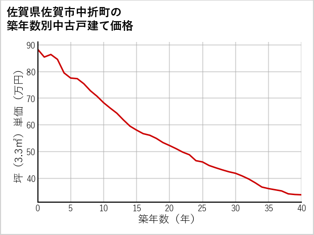 佐賀県佐賀市中折町の築年数別の中古戸建て坪単価
