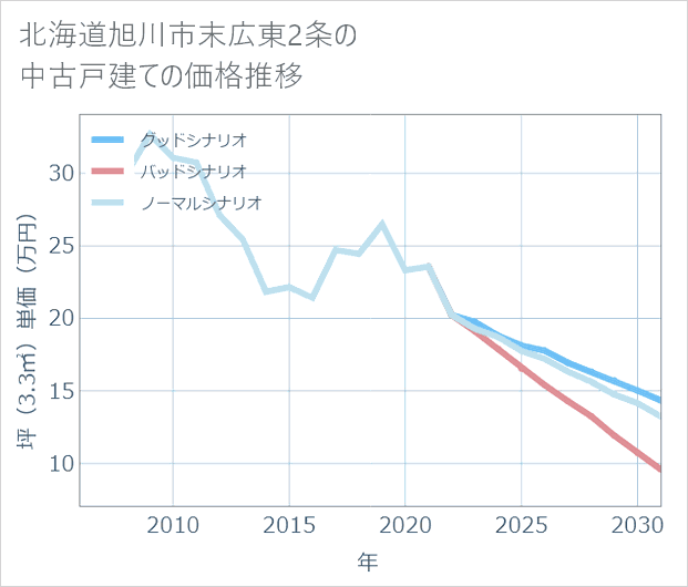 北海道旭川市末広東2条の中古戸建て価格推移