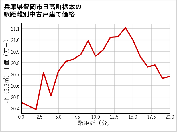 兵庫県豊岡市日高町栃本の徒歩距離別の中古戸建て坪単価