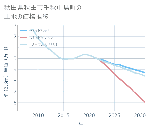 秋田県秋田市千秋中島町の土地価格推移