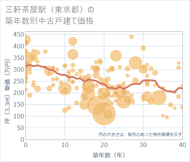 三軒茶屋駅(東京都)の築年数別の中古戸建て坪単価