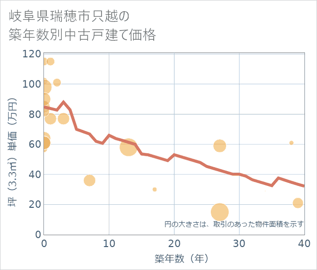 岐阜県瑞穂市只越の築年数別の中古戸建て坪単価