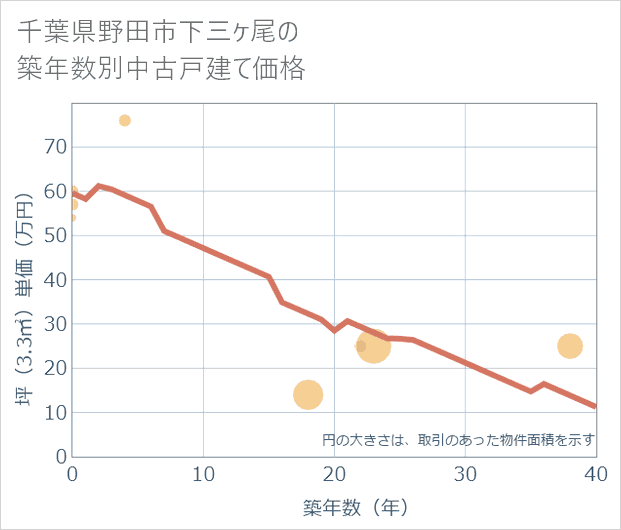 千葉県野田市下三ケ尾の築年数別の中古戸建て坪単価