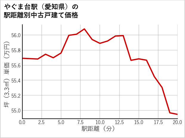 やぐま台駅（愛知県）の徒歩距離別の中古戸建て坪単価