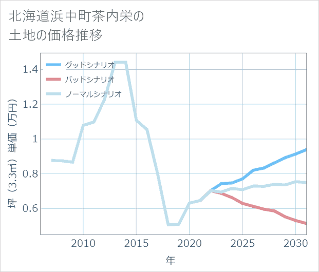 北海道浜中町茶内栄の土地価格推移