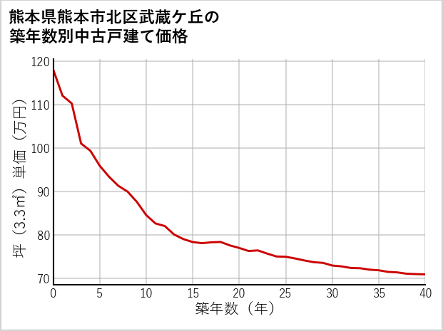 熊本県熊本市北区武蔵ケ丘の築年数別の中古戸建て坪単価