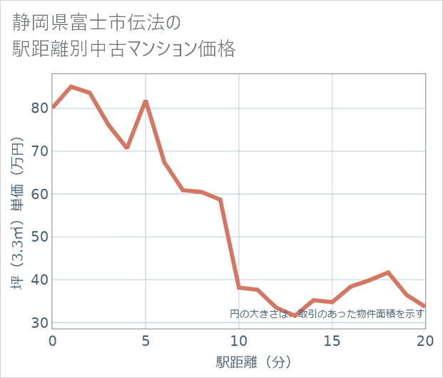 静岡県富士市伝法の徒歩距離別の中古マンション坪単価
