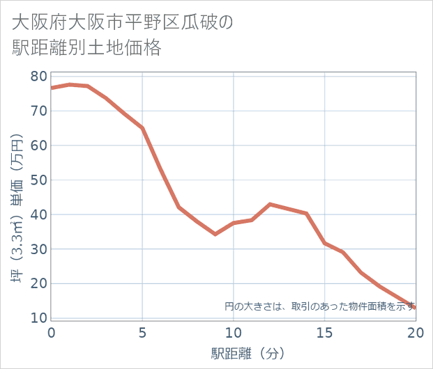 大阪府大阪市平野区瓜破の徒歩距離別の土地坪単価