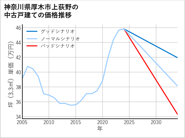 神奈川県厚木市上荻野の中古戸建て価格推移