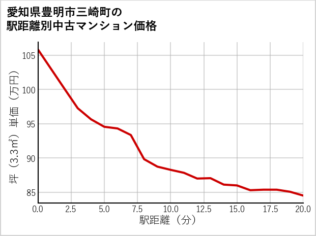 愛知県豊明市三崎町の徒歩距離別の中古マンション坪単価