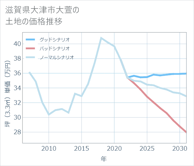 滋賀県大津市大萱の土地価格推移