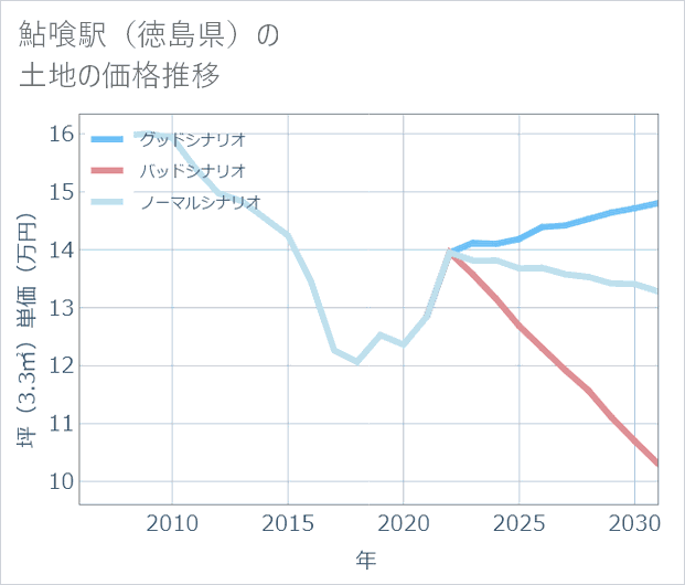 鮎喰駅(徳島県)の土地価格推移
