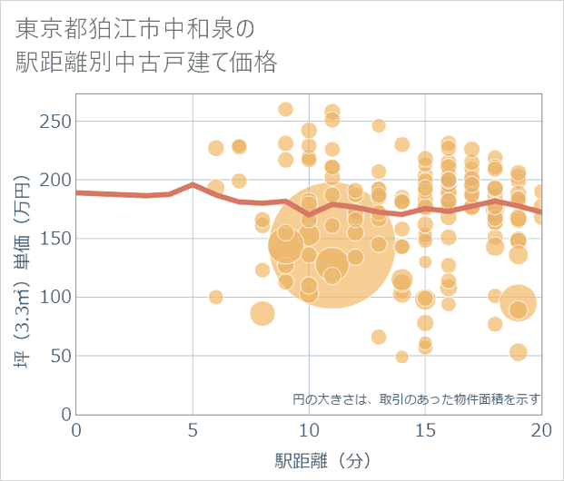 東京都狛江市中和泉の徒歩距離別の中古戸建て坪単価