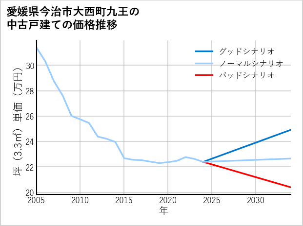 愛媛県今治市大西町九王の中古戸建て価格推移