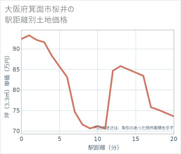 大阪府箕面市桜井の徒歩距離別の土地坪単価